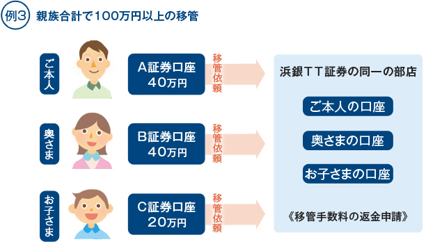 例3 親族合計で100万円以上の移管