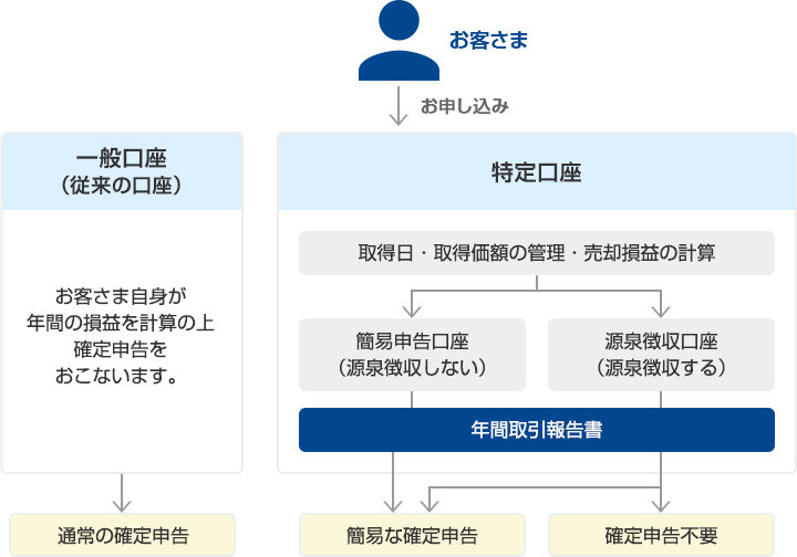 特定口座の種類