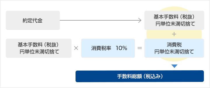 手数料算出方法 優遇割引を適用される場合