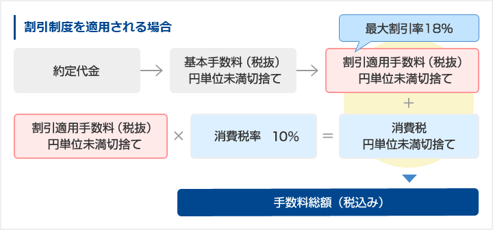 手数料算出方法