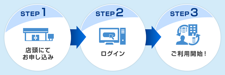 STEP1 店頭にてお申し込み→STEP2 ログイン→STEP3 ご利用開始!