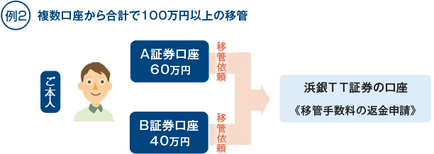 例2 複数口座から合計で100万円以上の移管